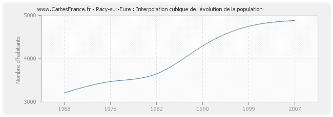 Pacy-sur-Eure : Interpolation cubique de l'évolution de la population