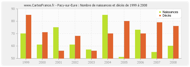 Pacy-sur-Eure : Nombre de naissances et décès de 1999 à 2008