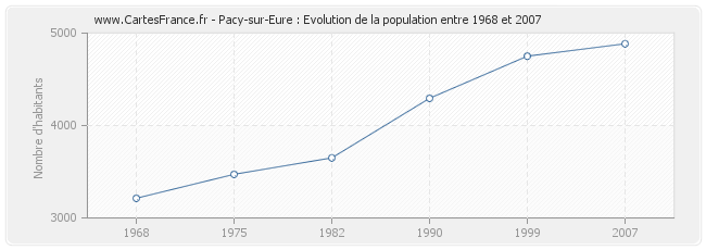 Population Pacy-sur-Eure