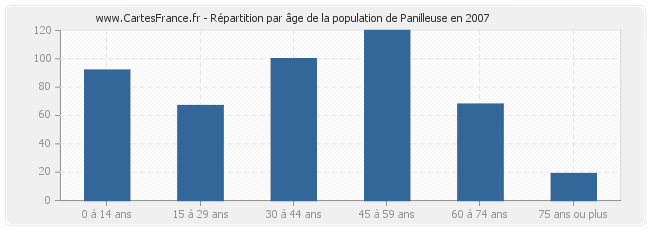 Répartition par âge de la population de Panilleuse en 2007