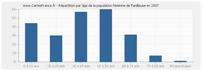 Répartition par âge de la population féminine de Panilleuse en 2007