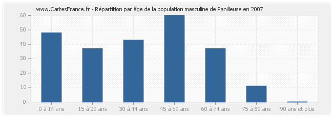 Répartition par âge de la population masculine de Panilleuse en 2007