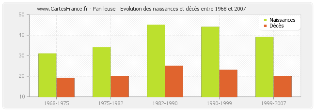Panilleuse : Evolution des naissances et décès entre 1968 et 2007