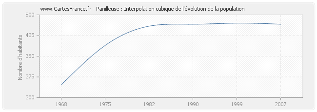Panilleuse : Interpolation cubique de l'évolution de la population