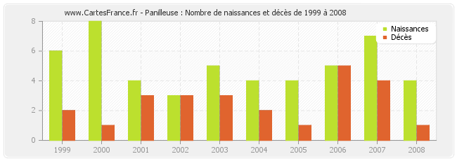 Panilleuse : Nombre de naissances et décès de 1999 à 2008