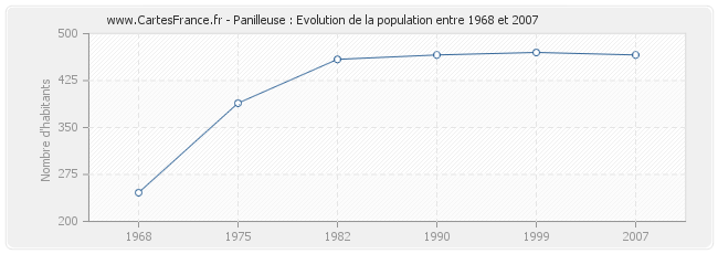 Population Panilleuse