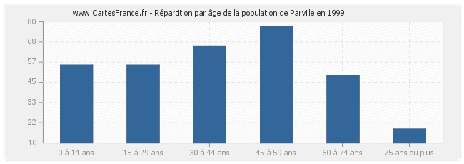 Répartition par âge de la population de Parville en 1999