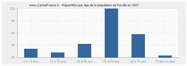 Répartition par âge de la population de Parville en 2007