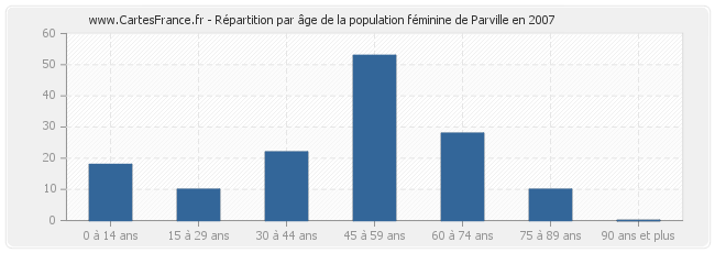 Répartition par âge de la population féminine de Parville en 2007