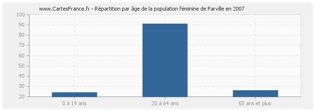 Répartition par âge de la population féminine de Parville en 2007