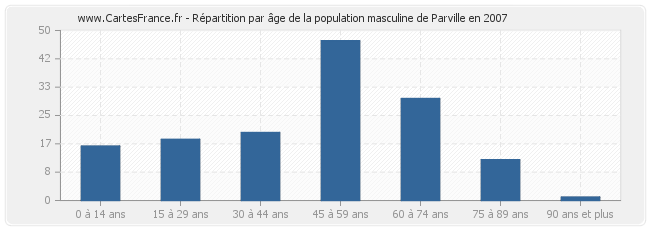 Répartition par âge de la population masculine de Parville en 2007