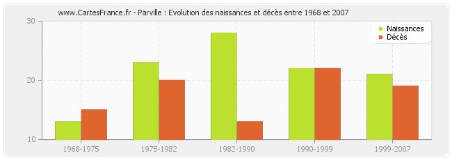 Parville : Evolution des naissances et décès entre 1968 et 2007