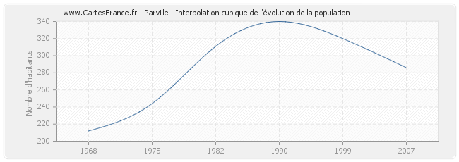 Parville : Interpolation cubique de l'évolution de la population