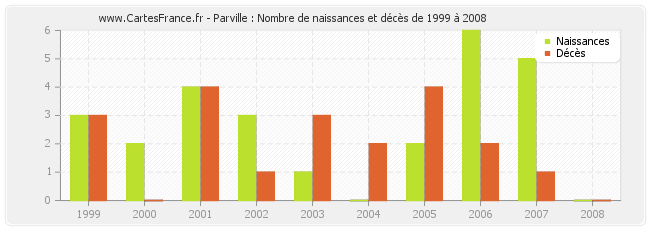 Parville : Nombre de naissances et décès de 1999 à 2008