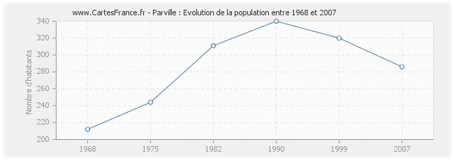 Population Parville