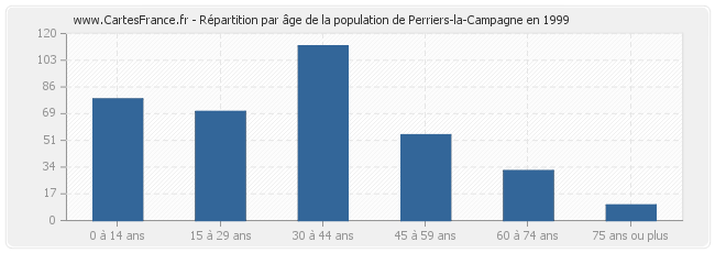 Répartition par âge de la population de Perriers-la-Campagne en 1999
