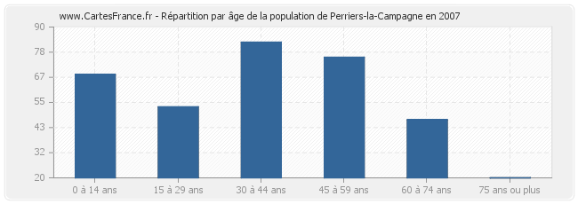 Répartition par âge de la population de Perriers-la-Campagne en 2007