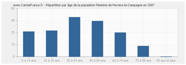 Répartition par âge de la population féminine de Perriers-la-Campagne en 2007