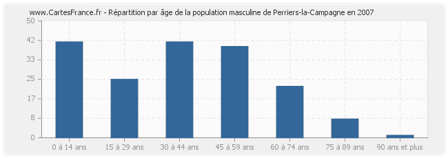 Répartition par âge de la population masculine de Perriers-la-Campagne en 2007
