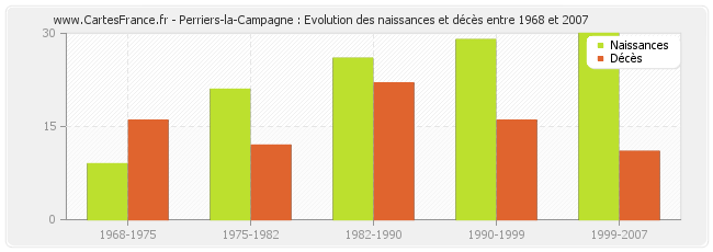 Perriers-la-Campagne : Evolution des naissances et décès entre 1968 et 2007