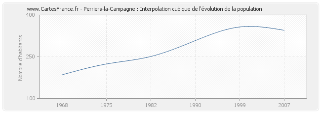Perriers-la-Campagne : Interpolation cubique de l'évolution de la population