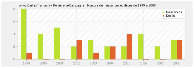 Perriers-la-Campagne : Nombre de naissances et décès de 1999 à 2008