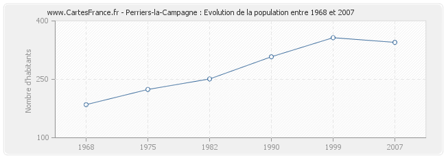 Population Perriers-la-Campagne