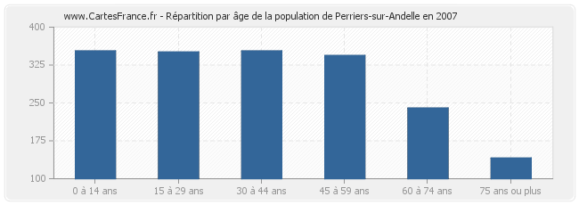 Répartition par âge de la population de Perriers-sur-Andelle en 2007