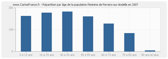 Répartition par âge de la population féminine de Perriers-sur-Andelle en 2007