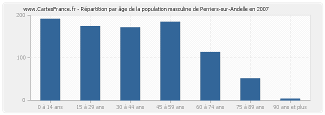 Répartition par âge de la population masculine de Perriers-sur-Andelle en 2007