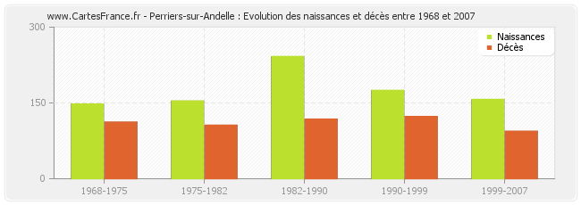 Perriers-sur-Andelle : Evolution des naissances et décès entre 1968 et 2007