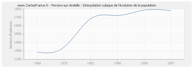 Perriers-sur-Andelle : Interpolation cubique de l'évolution de la population