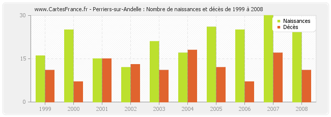 Perriers-sur-Andelle : Nombre de naissances et décès de 1999 à 2008