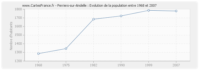 Population Perriers-sur-Andelle