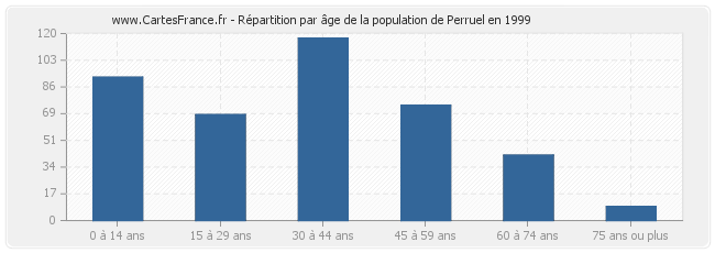 Répartition par âge de la population de Perruel en 1999