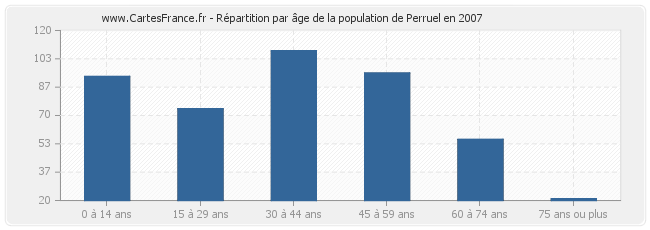 Répartition par âge de la population de Perruel en 2007