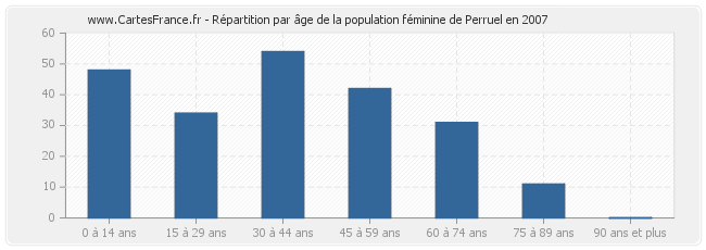 Répartition par âge de la population féminine de Perruel en 2007