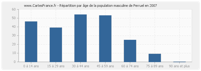 Répartition par âge de la population masculine de Perruel en 2007