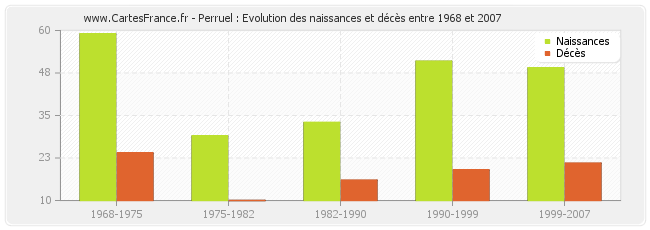 Perruel : Evolution des naissances et décès entre 1968 et 2007