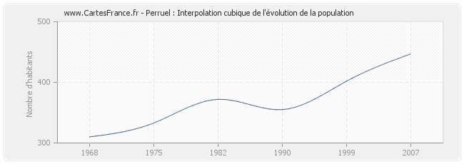 Perruel : Interpolation cubique de l'évolution de la population