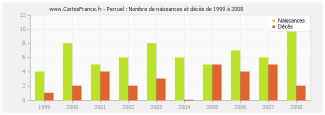 Perruel : Nombre de naissances et décès de 1999 à 2008