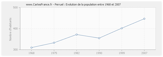 Population Perruel