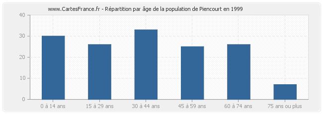 Répartition par âge de la population de Piencourt en 1999
