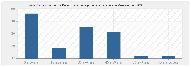 Répartition par âge de la population de Piencourt en 2007