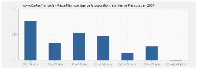 Répartition par âge de la population féminine de Piencourt en 2007