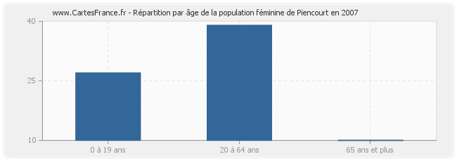Répartition par âge de la population féminine de Piencourt en 2007
