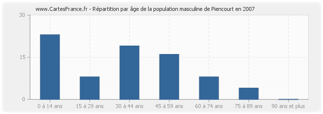 Répartition par âge de la population masculine de Piencourt en 2007