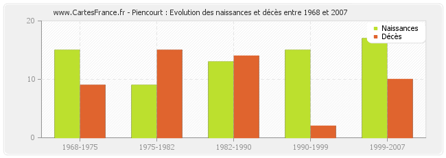 Piencourt : Evolution des naissances et décès entre 1968 et 2007