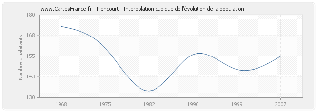 Piencourt : Interpolation cubique de l'évolution de la population