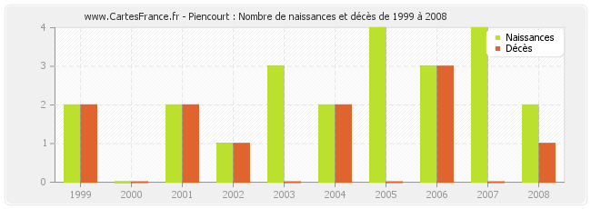 Piencourt : Nombre de naissances et décès de 1999 à 2008